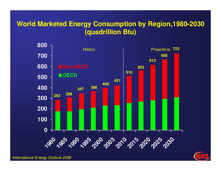 Petrostocks 2007  New Perspectives – EIA – slide 13