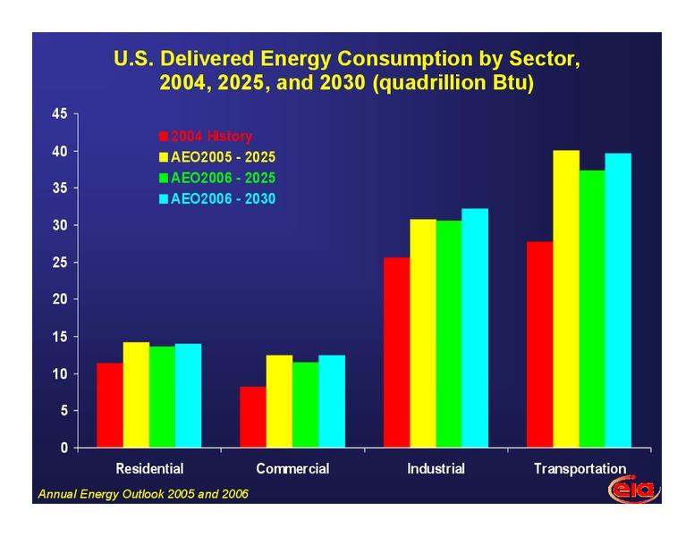 LONG TERM OUTLOOK FOR US ENERGY MARKETS – EIA – slide 6