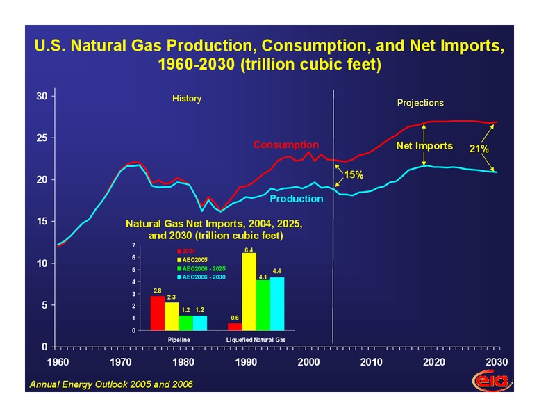 LONG TERM OUTLOOK FOR US ENERGY MARKETS – EIA – slide 14