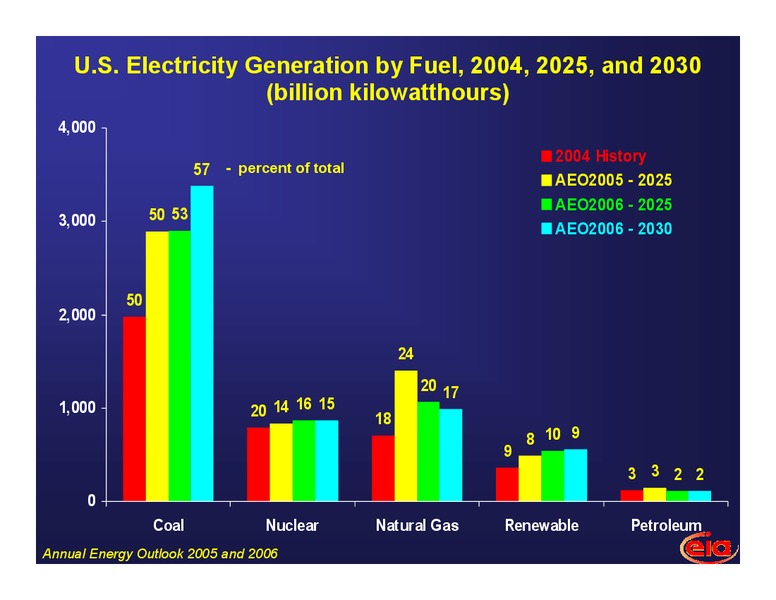 LONG TERM OUTLOOK FOR US ENERGY MARKETS – EIA – slide 22