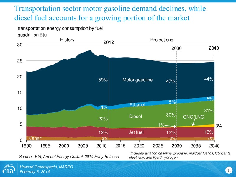 EIA and NASEO Many Shared Interests – EIA – slide 11