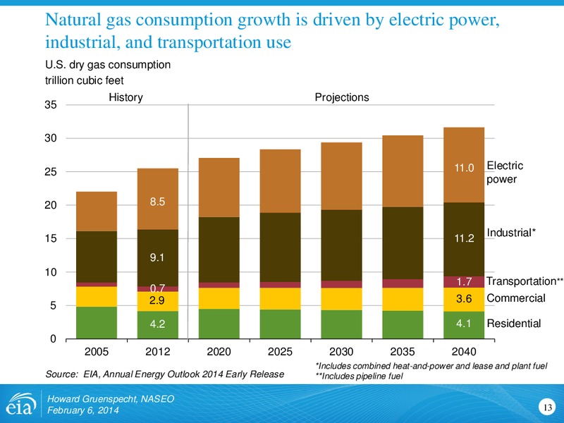 EIA and NASEO Many Shared Interests – EIA – slide 13
