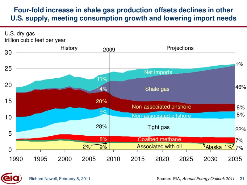 Annual Energy Outlook 2011 and an update on EIA activities – EIA – slide 21