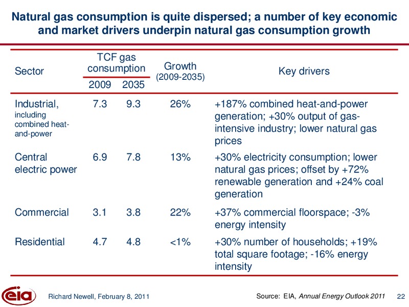 Annual Energy Outlook 2011 and an update on EIA activities – EIA – slide 22
