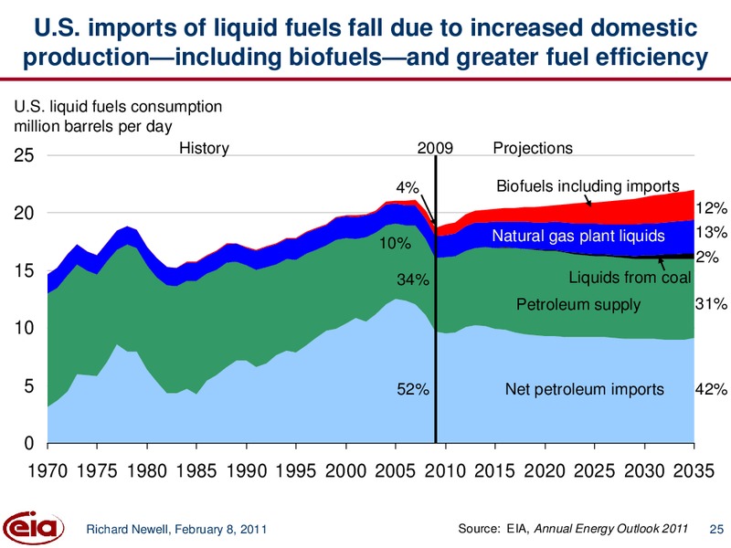 Annual Energy Outlook 2011 and an update on EIA activities – EIA – slide 25