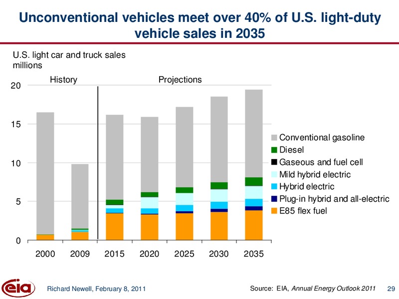 Annual Energy Outlook 2011 and an update on EIA activities – EIA – slide 29