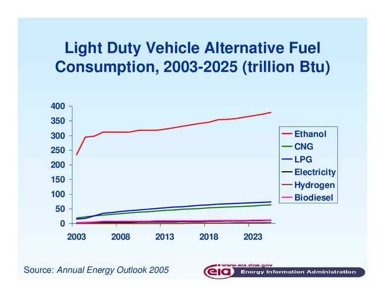 CENTRA Technology Alternative Fuels Seminar – EIA – slide 12