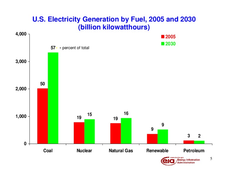 15th Annual Platts Coal Properties & Investment Conference – EIA – slide 6