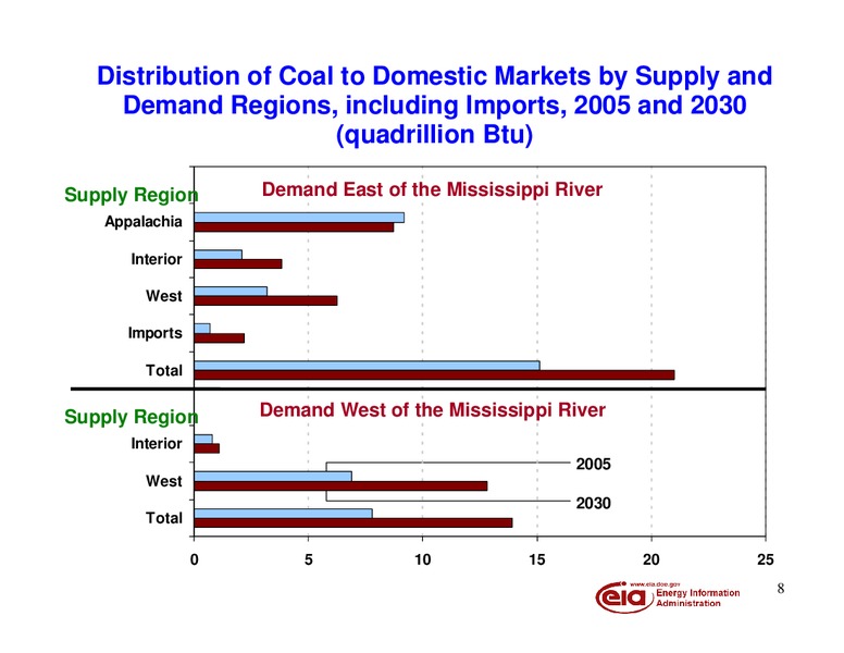 15th Annual Platts Coal Properties & Investment Conference – EIA – slide 9