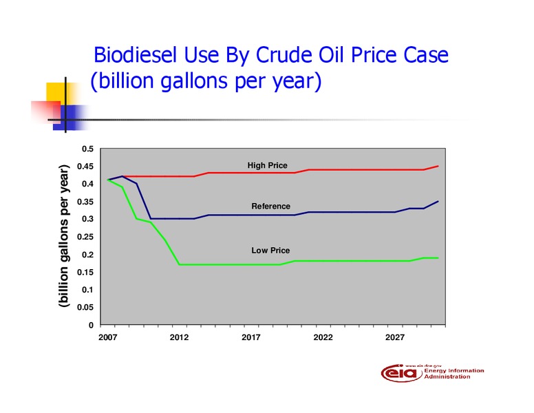 Introduction to Ethanol and Biodiesel – EIA – slide 20