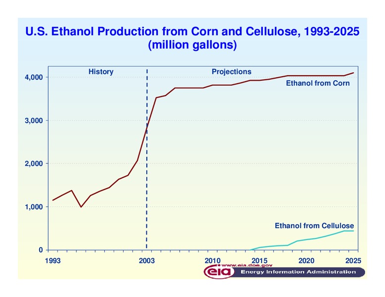 World Grain Workshop and Market Outlook – EIA – slide 9