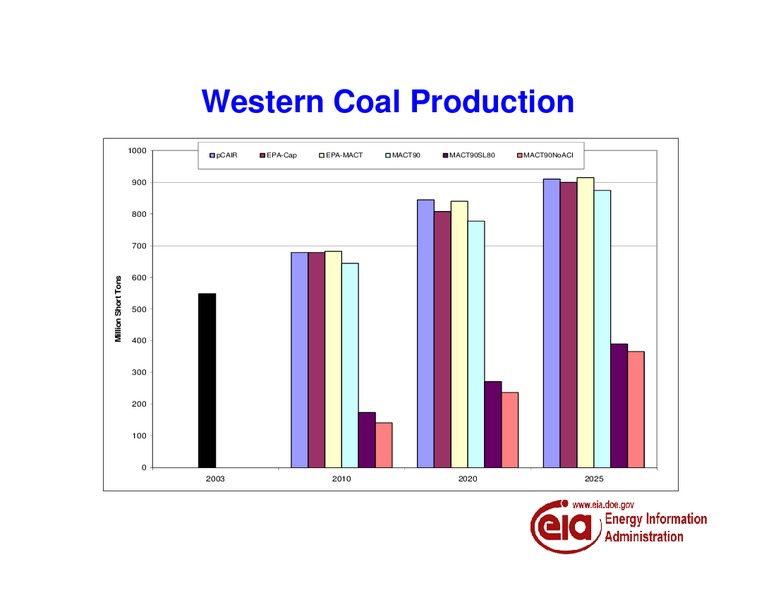 Analysis of Alternative Mercury Control Strategies – EIA – slide 8