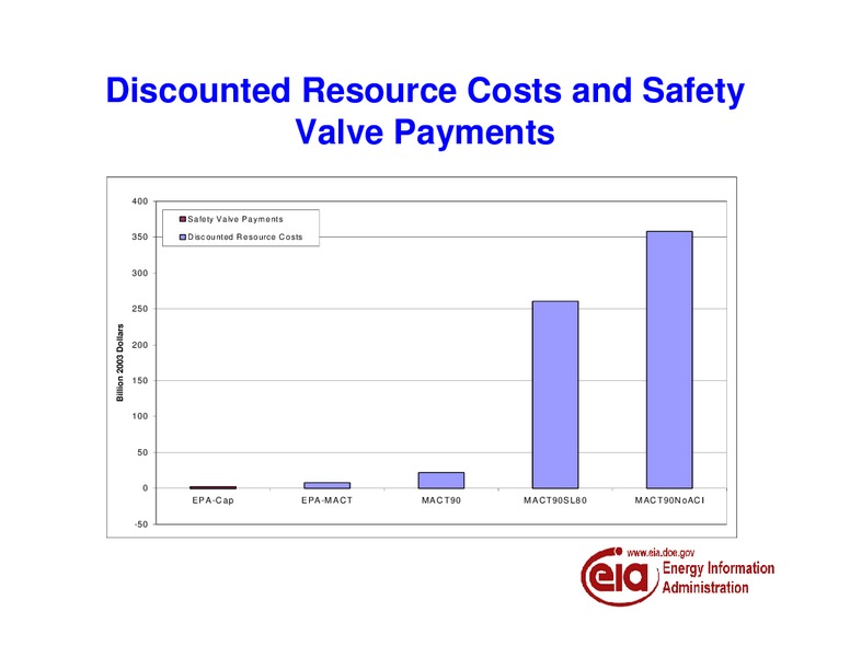 Analysis of Alternative Mercury Control Strategies – EIA – slide 16