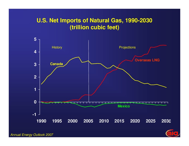 CERI 2007 Natural Gas Conference – EIA – slide 12