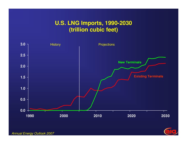 CERI 2007 Natural Gas Conference – EIA – slide 13