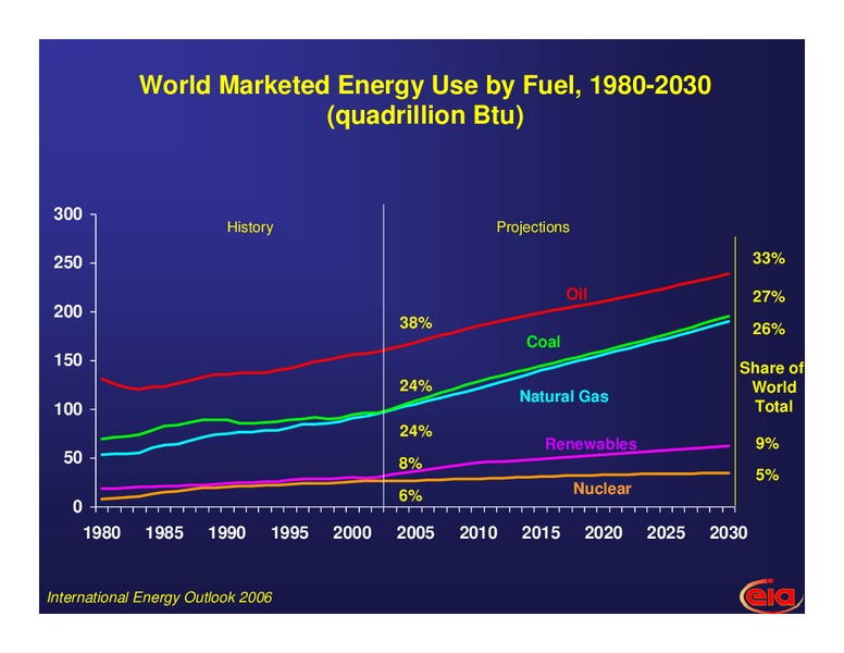 CERI 2007 Natural Gas Conference – EIA – slide 14