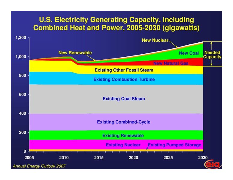CERI 2007 Natural Gas Conference – EIA – slide 17