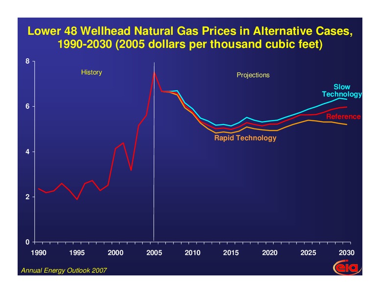 CERI 2007 Natural Gas Conference – EIA – slide 23