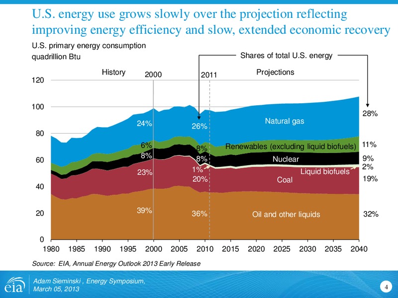 Energy Symposium – EIA – slide 4