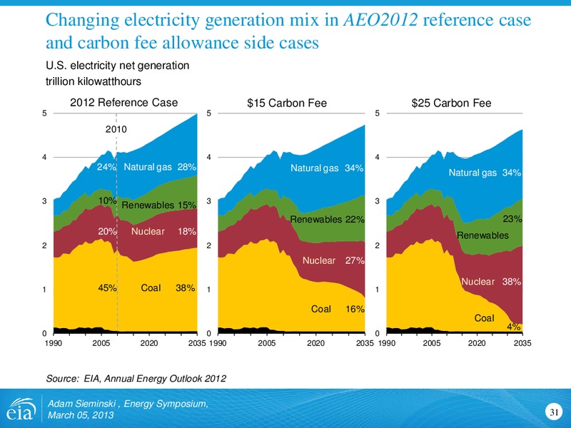 Energy Symposium – EIA – slide 31