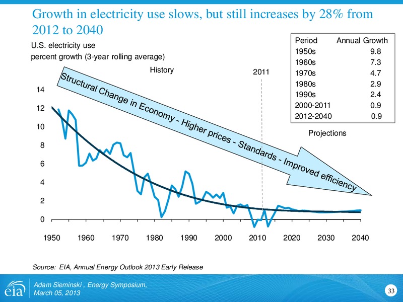 Energy Symposium – EIA – slide 33