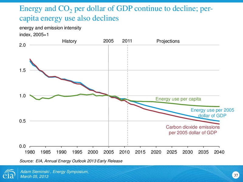 Energy Symposium – EIA – slide 37
