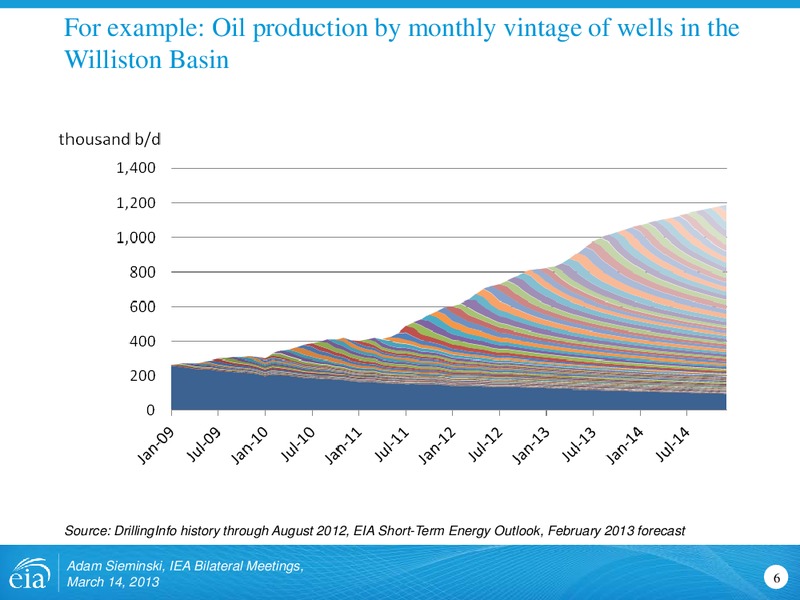 US Energy Outlook for IEA Bilateral Meetings – EIA – slide 6
