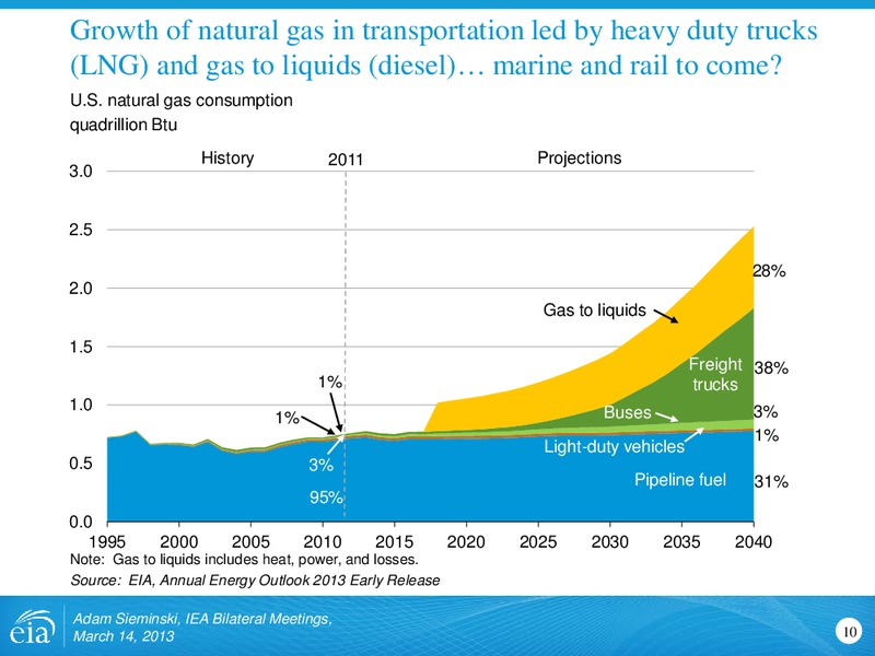 US Energy Outlook for IEA Bilateral Meetings – EIA – slide 10