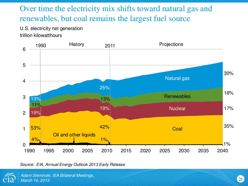 US Energy Outlook for IEA Bilateral Meetings – EIA – slide 21