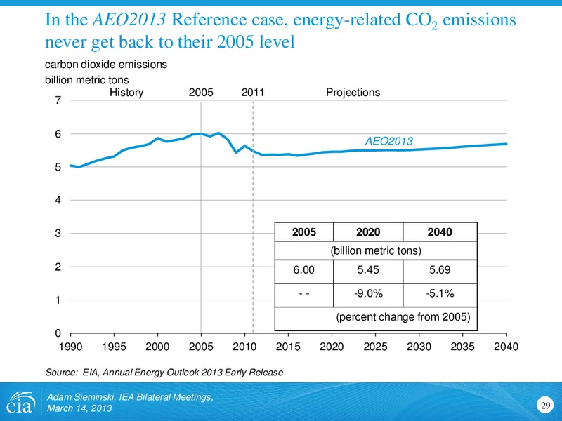 US Energy Outlook for IEA Bilateral Meetings – EIA – slide 29