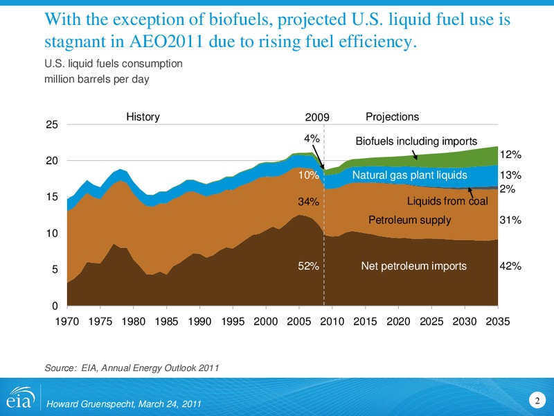 Annual Energy Outlook 2011 – EIA – slide 2