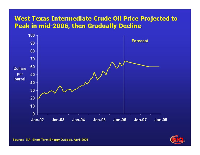 2006 Summer Transportation Fuels Outlook Conference – EIA – slide 7