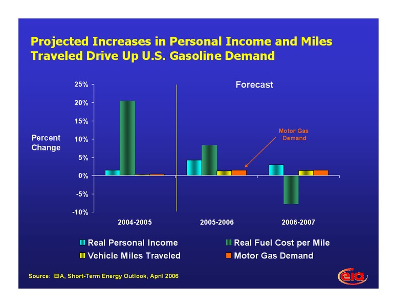2006 Summer Transportation Fuels Outlook Conference – EIA – slide 9