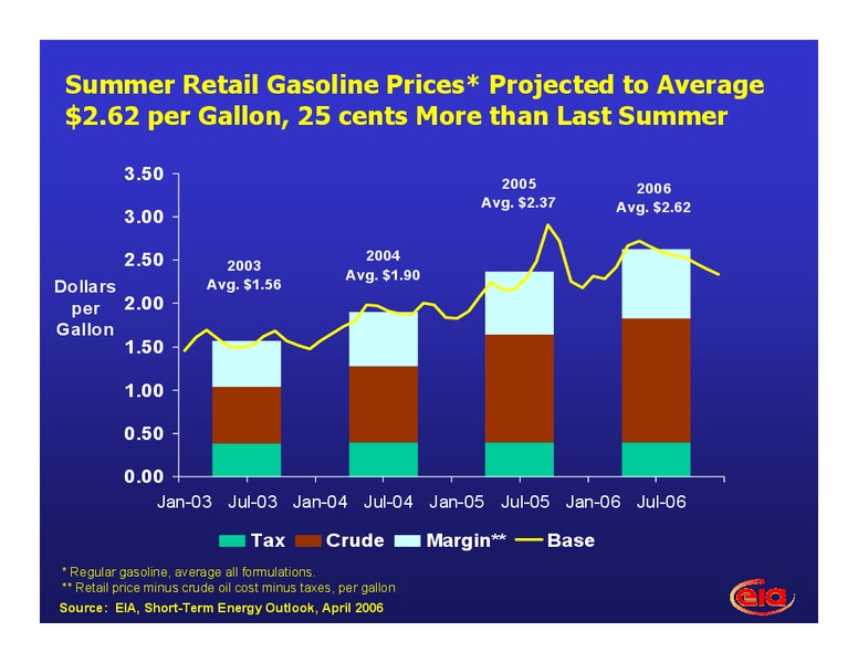 2006 Summer Transportation Fuels Outlook Conference – EIA – slide 16