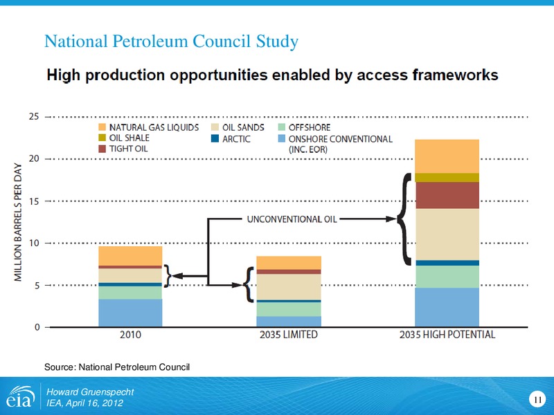 Similarities and Differences in Projections and Approaches to Energy Modeling for International Energy Agency – EIA – slide 11