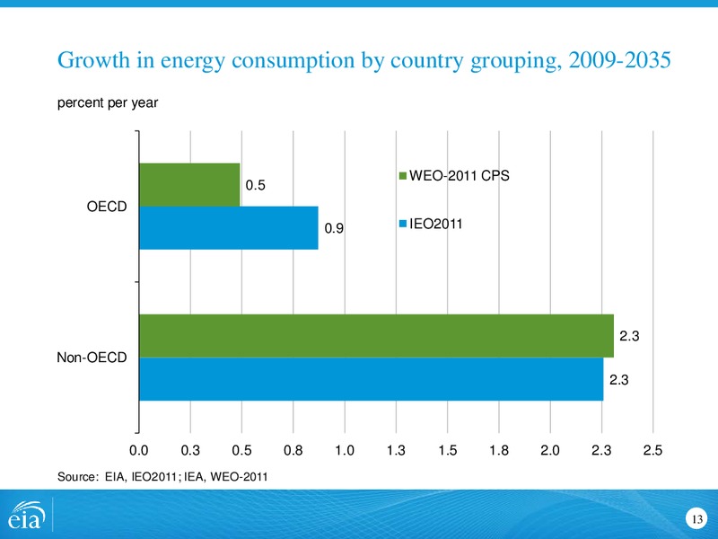 Similarities and Differences in Projections and Approaches to Energy Modeling for International Energy Agency – EIA – slide 13