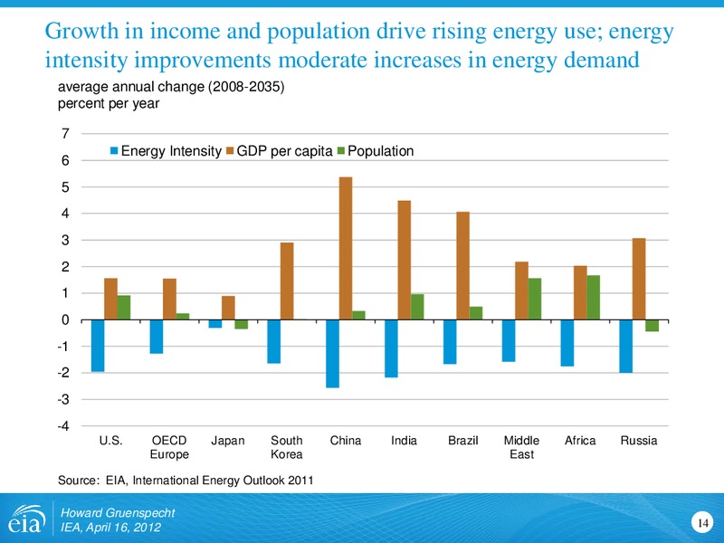Similarities and Differences in Projections and Approaches to Energy Modeling for International Energy Agency – EIA – slide 14