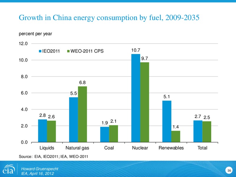 Similarities and Differences in Projections and Approaches to Energy Modeling for International Energy Agency – EIA – slide 16