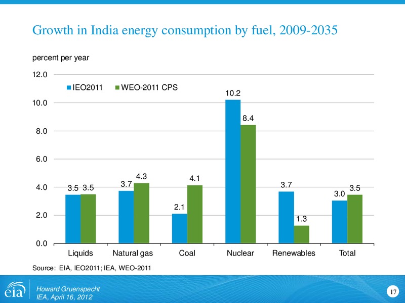 Similarities and Differences in Projections and Approaches to Energy Modeling for International Energy Agency – EIA – slide 17