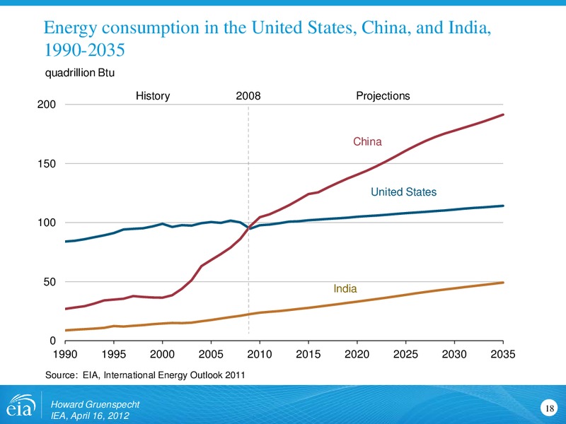 Similarities and Differences in Projections and Approaches to Energy Modeling for International Energy Agency – EIA – slide 18