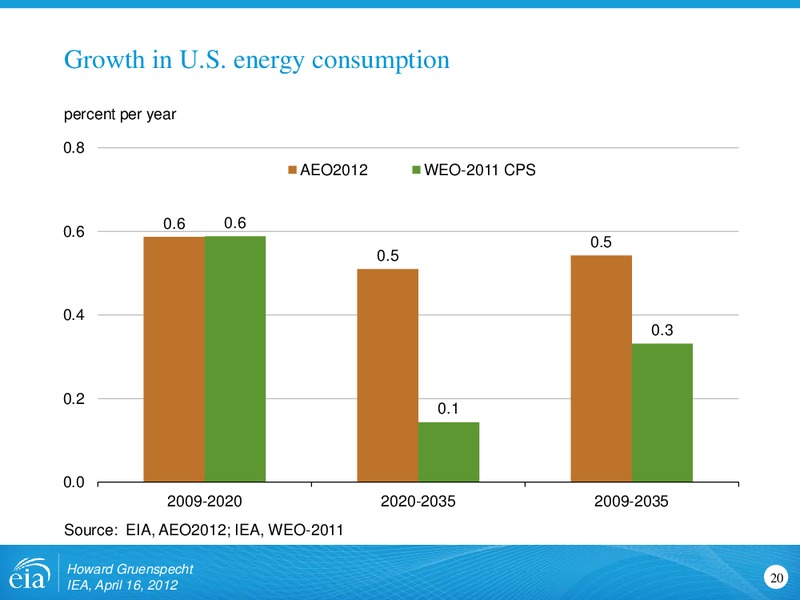 Similarities and Differences in Projections and Approaches to Energy Modeling for International Energy Agency – EIA – slide 20