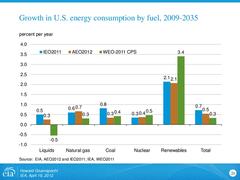Similarities and Differences in Projections and Approaches to Energy Modeling for International Energy Agency – EIA – slide 21