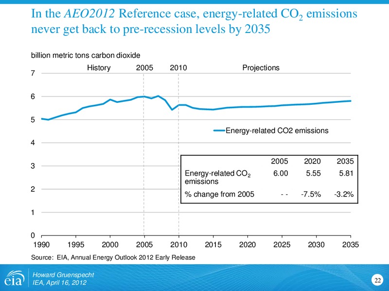 Similarities and Differences in Projections and Approaches to Energy Modeling for International Energy Agency – EIA – slide 22