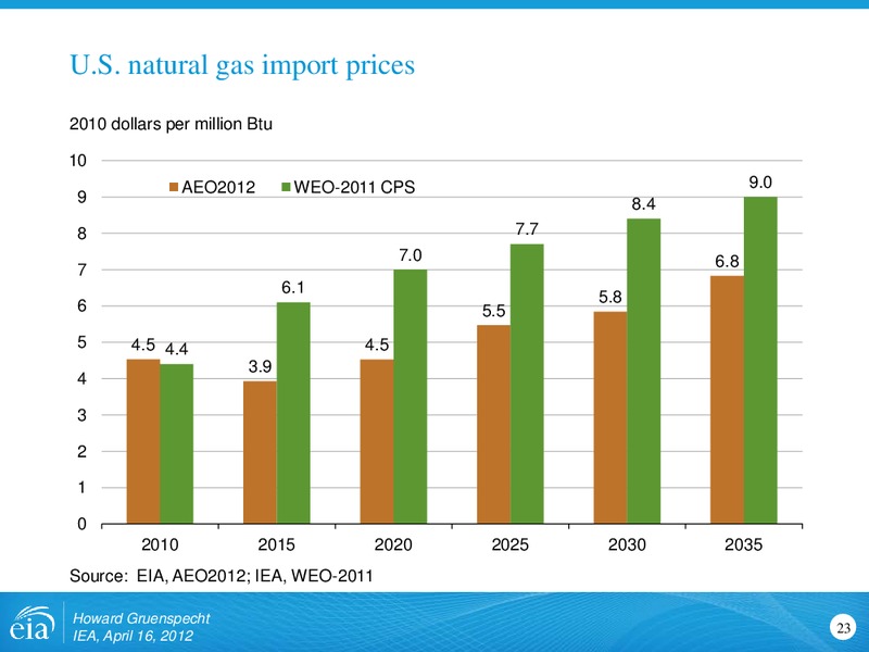 Similarities and Differences in Projections and Approaches to Energy Modeling for International Energy Agency – EIA – slide 23