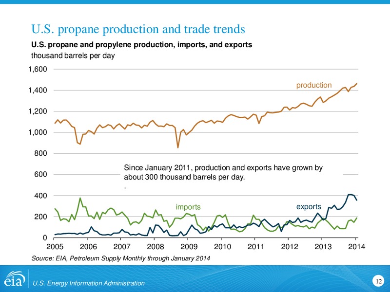Propane Situation Update – EIA – slide 12
