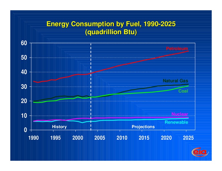 NC Industries of the Future Conference – EIA – slide 4