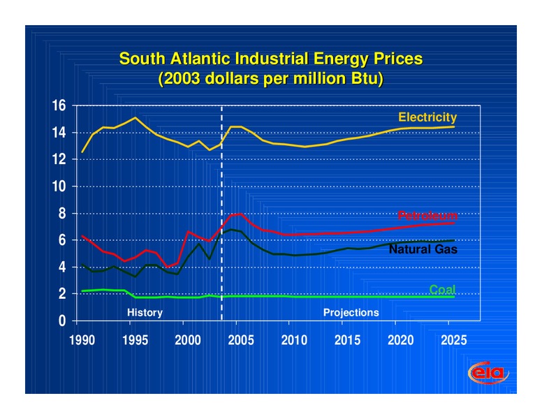 NC Industries of the Future Conference – EIA – slide 6