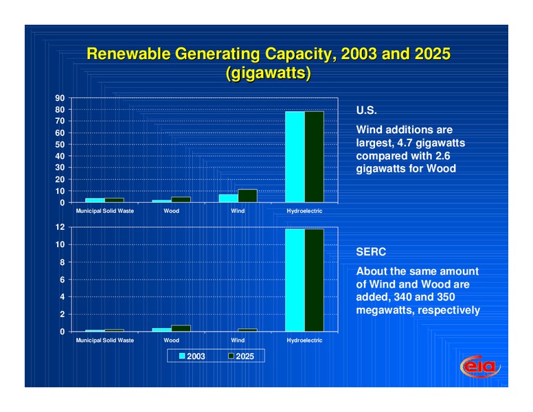 NC Industries of the Future Conference – EIA – slide 8