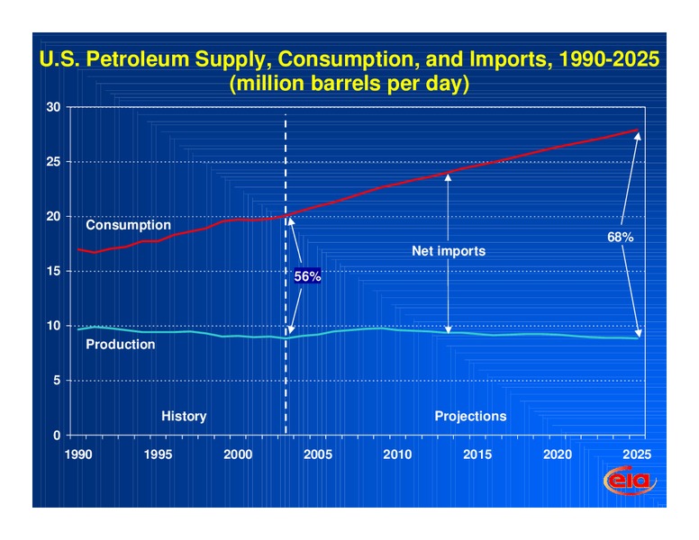 NC Industries of the Future Conference – EIA – slide 11