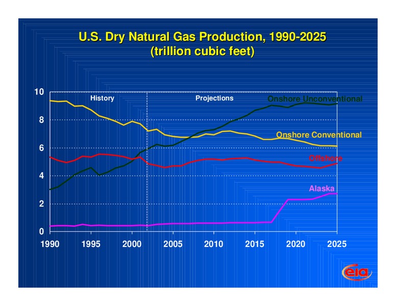 NC Industries of the Future Conference – EIA – slide 13
